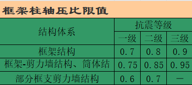 框架柱轴压比的限值（点击下载文件）文章图片