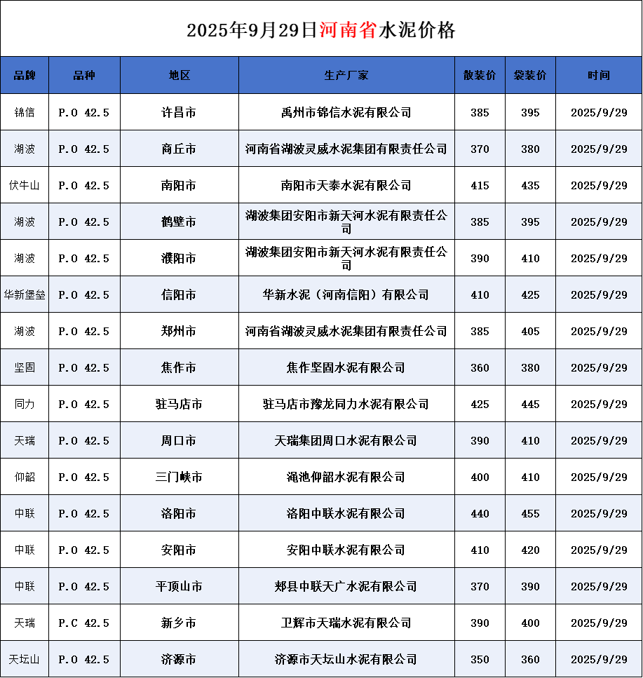 河南、四川、贵州、新疆水泥价格(2025年9月29日)文章主图