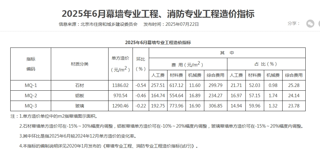 北京市-2025年6月幕墙专业工程、消防专业工程造价指标文章主图