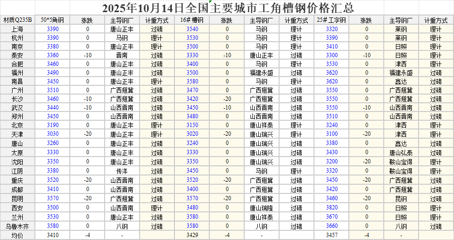 2025年10月14日 全国各地区钢材行情文章主图