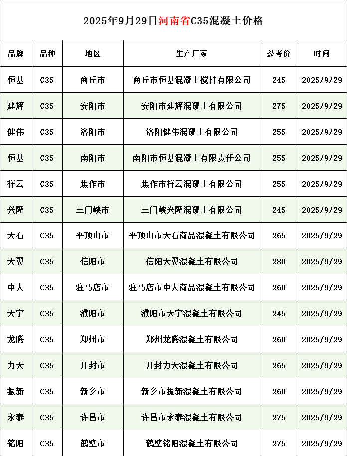河南、四川、贵州、新疆混凝土价格(2025年9月29日)文章主图