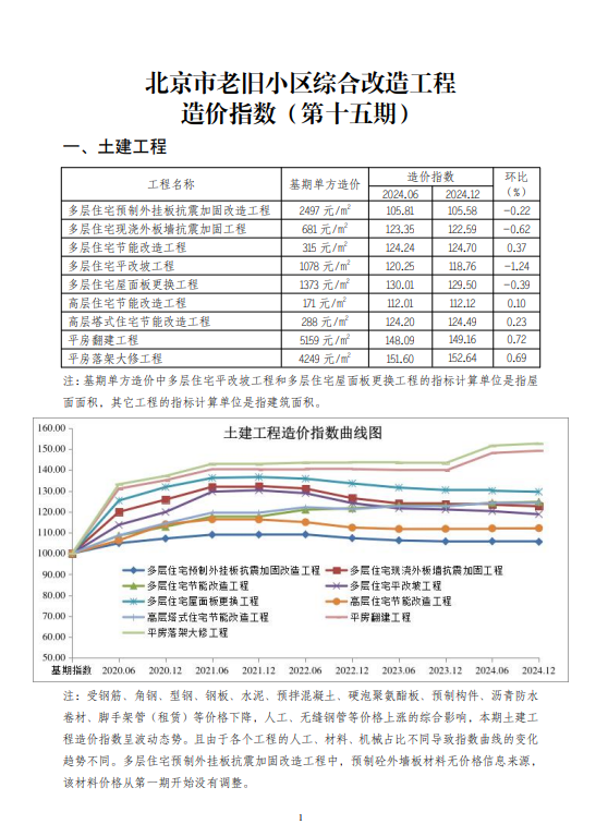 北京市老旧小区综合改造工程造价指数(第十五期)（点击下载文件）文章图片