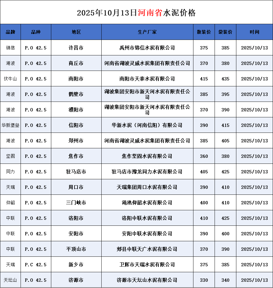 河南、四川、贵州、新疆水泥价格(2025年10月13日)文章主图