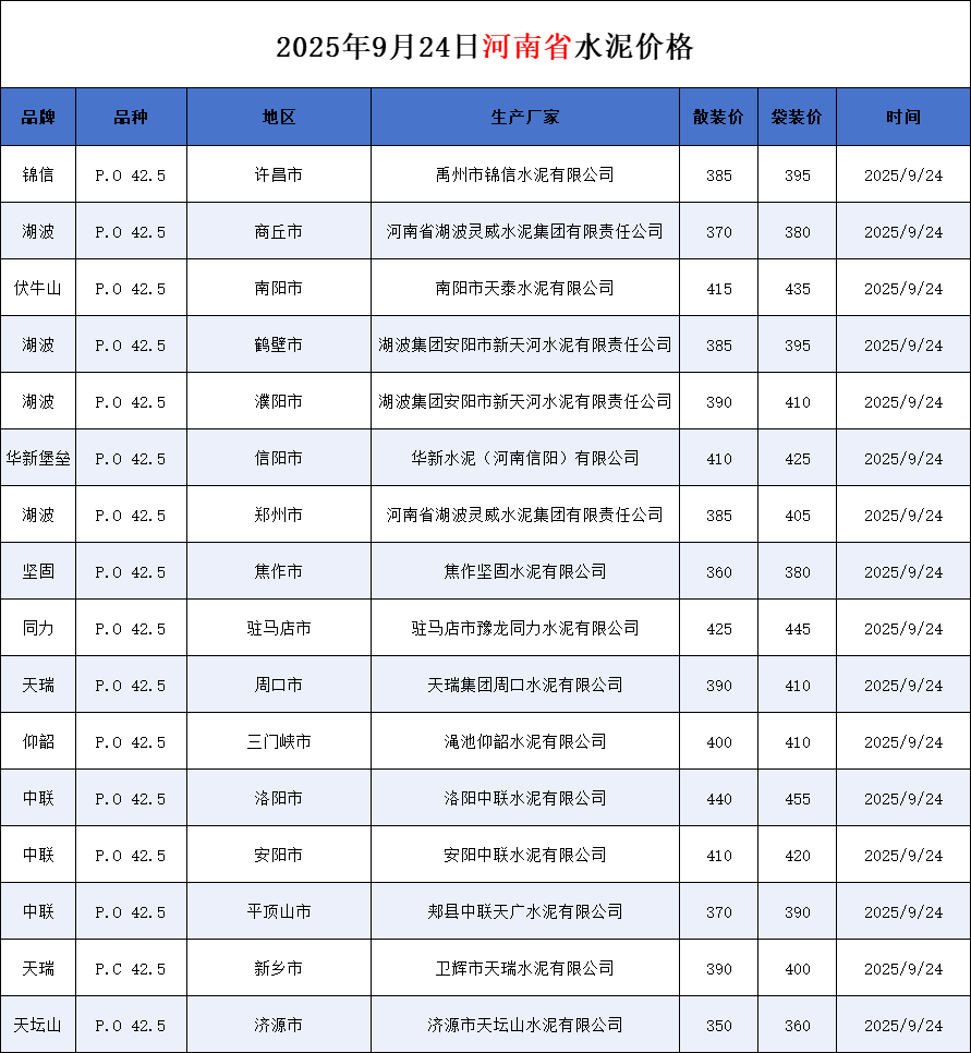 河南、四川、贵州、新疆水泥价格(2025年9月24日)文章主图