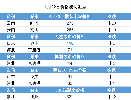 1月22日全国水泥、砂石、混凝土价格波动汇总文章主图