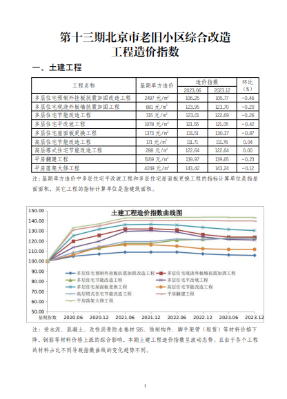第十三期北京市老旧小区综合改造工程造价指数（点击下载文件）文章图片