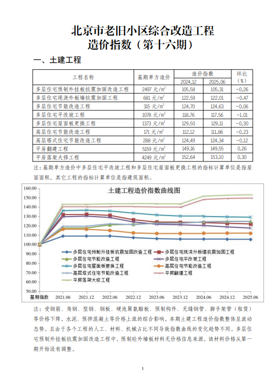 北京市老旧小区综合改造工程造价指数(第十六期)（点击下载文件）文章图片