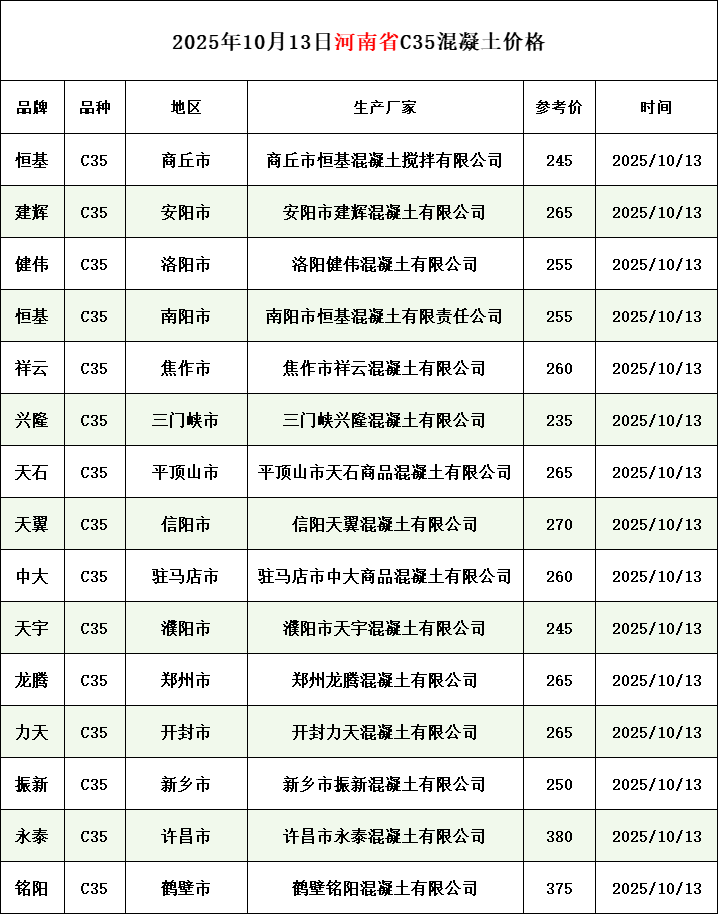 河南、四川、贵州、新疆混凝土价格(2025年10月13日)文章主图