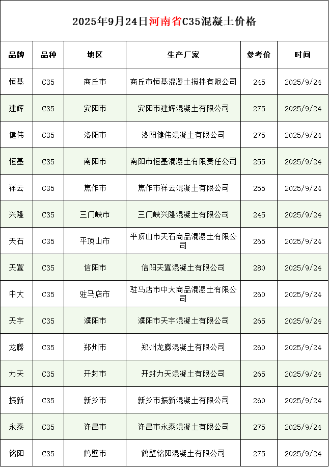 河南、四川、贵州、新疆混凝土价格(2025年9月24日)文章主图