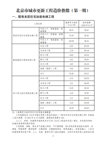 北京市城市更新工程造价指数(第一期)（点击下载文件）文章图片