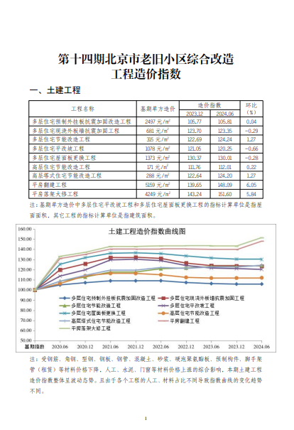 第十四期北京市老旧小区综合改造工程造价指数（点击下载文件）文章图片
