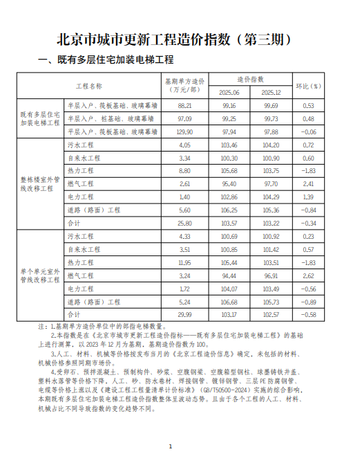 北京市城市更新工程造价指数(第三期)（点击下载文件）文章图片