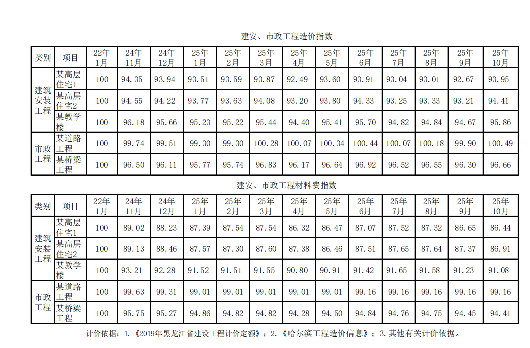 哈尔滨2025年第十一期工程造价指数（点击下载文件）文章图片